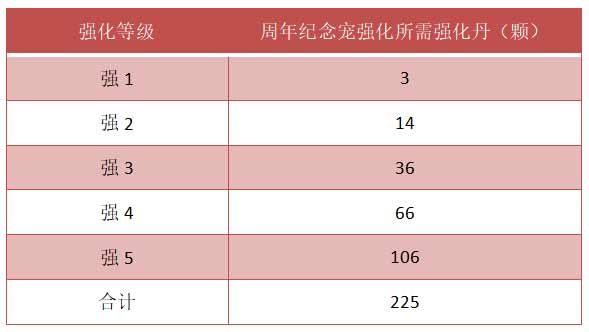 3,周年纪念宠强化极限参照往年的周年纪念宠,法宠福瑞强化上限为9,力